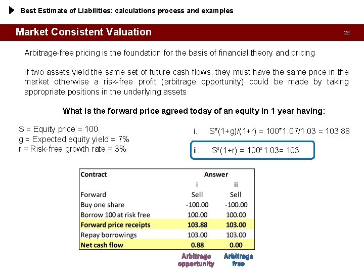 Best Estimate of Liabilities: calculations process and examples Market Consistent Valuation 26 Arbitrage-free pricing