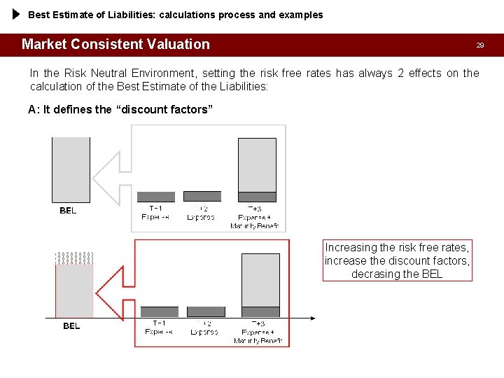 Best Estimate of Liabilities: calculations process and examples Market Consistent Valuation 29 In the