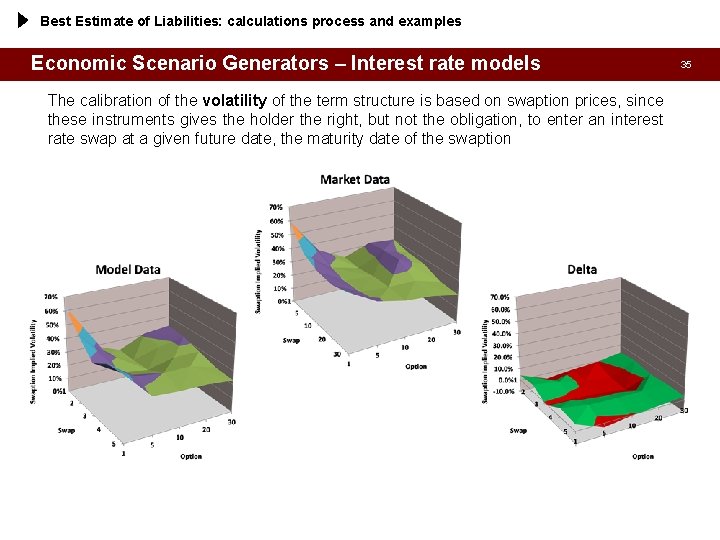 Best Estimate of Liabilities: calculations process and examples Economic Scenario Generators – Interest rate