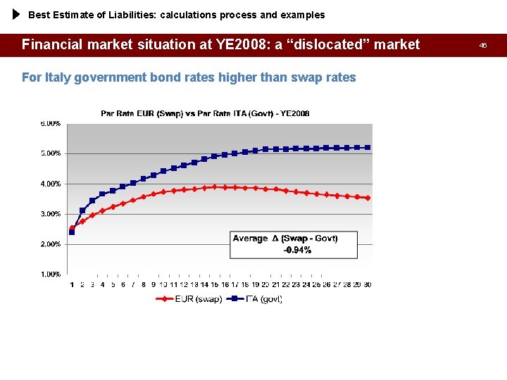 Best Estimate of Liabilities: calculations process and examples Financial market situation at YE 2008: