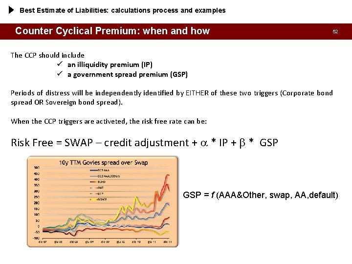 Best Estimate of Liabilities: calculations process and examples Counter Cyclical Premium: when and how