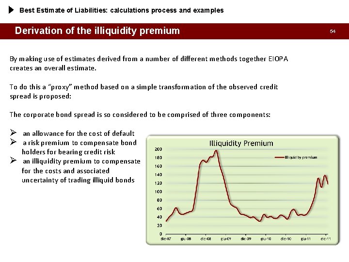 Best Estimate of Liabilities: calculations process and examples Derivation of the illiquidity premium By