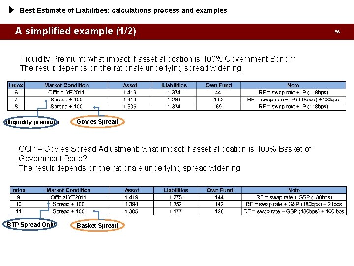 Best Estimate of Liabilities: calculations process and examples A simplified example (1/2) Illiquidity Premium: