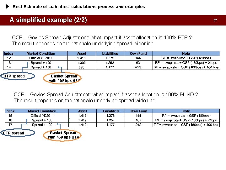 Best Estimate of Liabilities: calculations process and examples A simplified example (2/2) CCP –