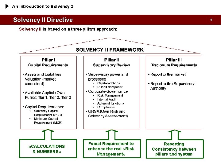 An Introduction to Solvency 2 Solvency II Directive 6 Solvency II is based on