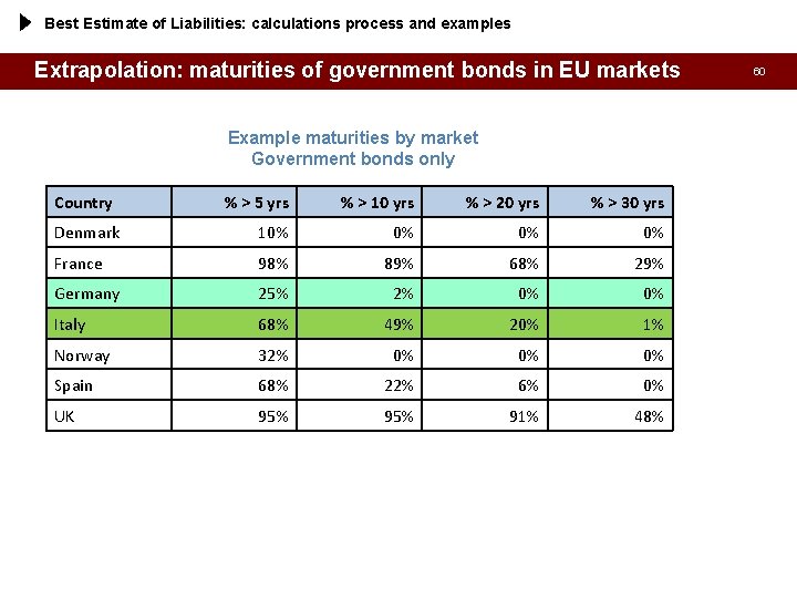 Best Estimate of Liabilities: calculations process and examples Extrapolation: maturities of government bonds in