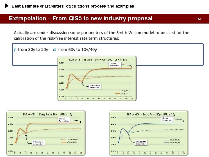 Best Estimate of Liabilities: calculations process and examples Extrapolation – From QIS 5 to