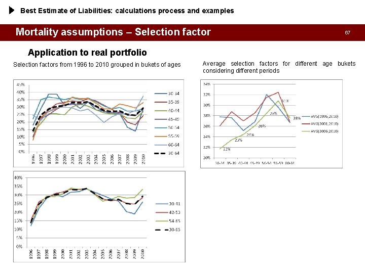Best Estimate of Liabilities: calculations process and examples Mortality assumptions – Selection factor 67