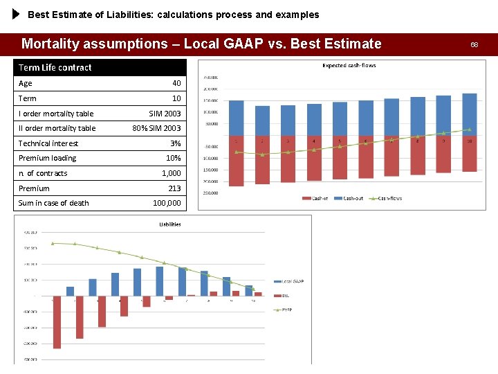 Best Estimate of Liabilities: calculations process and examples Mortality assumptions – Local GAAP vs.