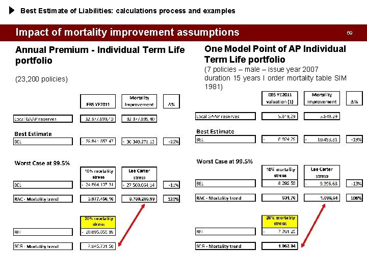 Best Estimate of Liabilities: calculations process and examples Impact of mortality improvement assumptions Annual