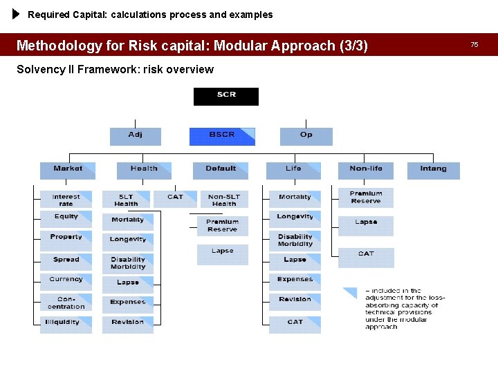 Required Capital: calculations process and examples Methodology for Risk capital: Modular Approach (3/3) Solvency