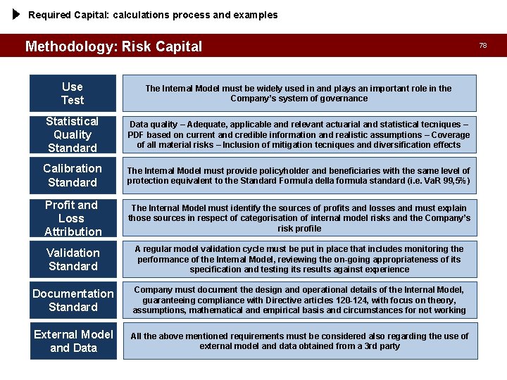 Required Capital: calculations process and examples Methodology: Risk Capital Use Test The Internal Model