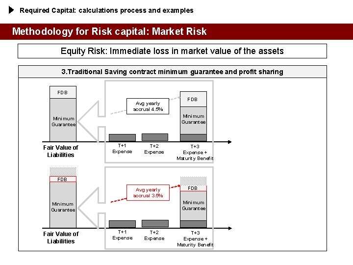 Required Capital: calculations process and examples Methodology for Risk capital: Market Risk Equity Risk: