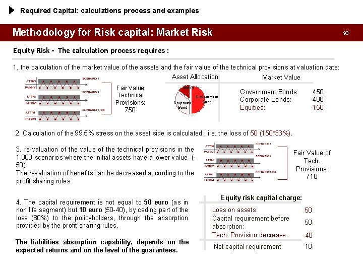 Required Capital: calculations process and examples Methodology for Risk capital: Market Risk 93 Equity