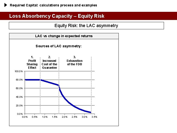 Required Capital: calculations process and examples Loss Absorbency Capacity – Equity Risk: the LAC