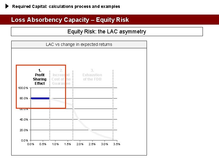 Required Capital: calculations process and examples Loss Absorbency Capacity – Equity Risk: the LAC