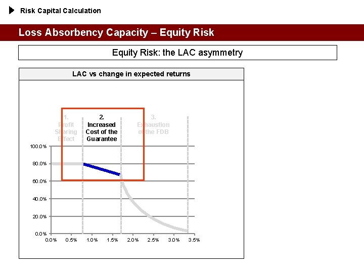 Risk Capital Calculation Loss Absorbency Capacity – Equity Risk: the LAC asymmetry LAC vs