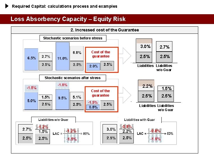 Required Capital: calculations process and examples Loss Absorbency Capacity – Equity Risk 2. Increased