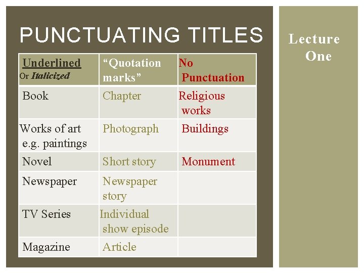 PUNCTUATING TITLES Underlined “Quotation marks” Chapter No Punctuation Religious works Works of art e.