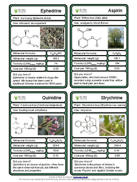 Aspirin Ephedrine Plant: ma huang (Ephedra sinica) Plant: Willow tree (Salix alba) Use: stimulant,