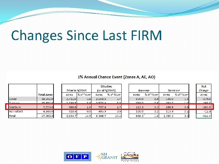 Changes Since Last FIRM Changes Since Last FIRM