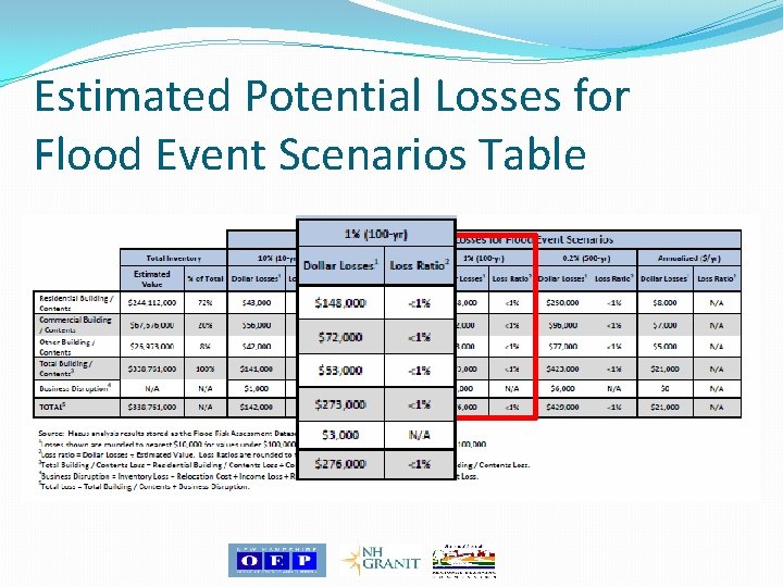 Estimated Potential Losses for Flood Event Scenarios Table 