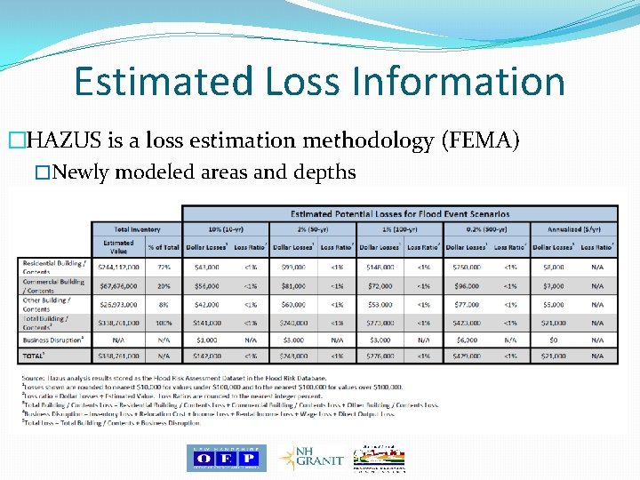Estimated Loss Information �HAZUS is a loss estimation methodology (FEMA) �Newly modeled areas and Estimated Loss Information �HAZUS is a loss estimation methodology (FEMA) �Newly modeled areas and