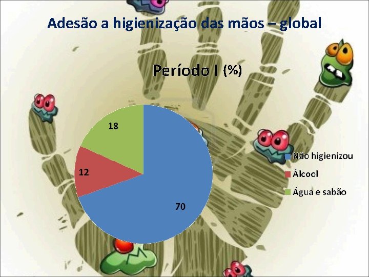 Adesão a higienização das mãos – global (%) 