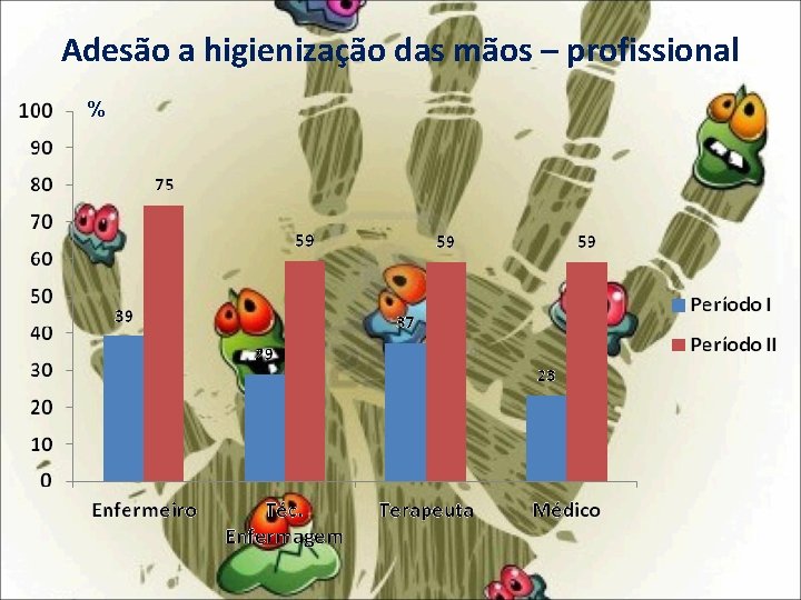 Adesão a higienização das mãos – profissional % 