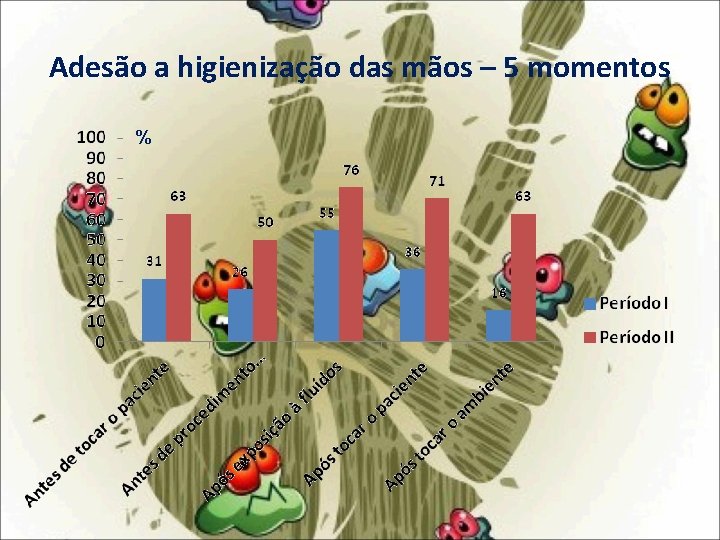 Adesão a higienização das mãos – 5 momentos % 