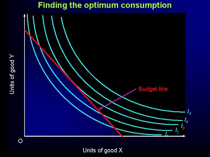 Units of good Y Finding the optimum consumption Budget line I 5 I 4 Units of good Y Finding the optimum consumption Budget line I 5 I 4