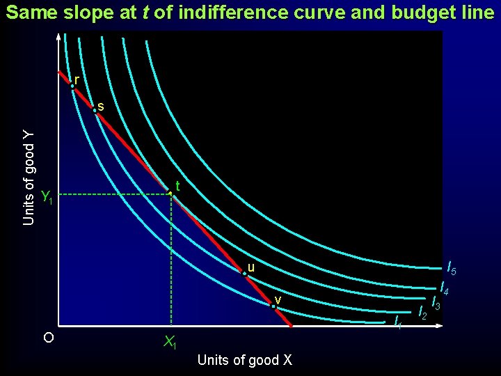 Same slope at t of indifference curve and budget line r Units of good Same slope at t of indifference curve and budget line r Units of good
