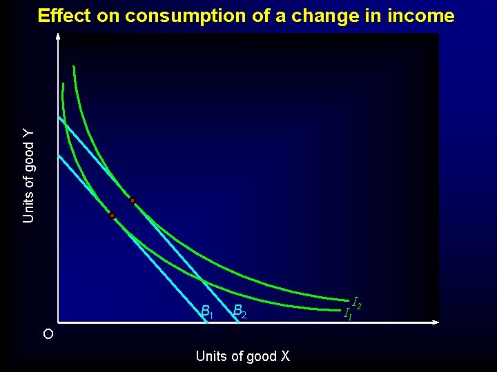 Units of good Y Effect on consumption of a change in income B 1 Units of good Y Effect on consumption of a change in income B 1