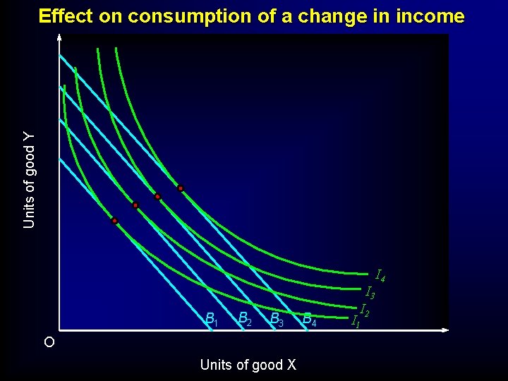 Units of good Y Effect on consumption of a change in income I 3 Units of good Y Effect on consumption of a change in income I 3