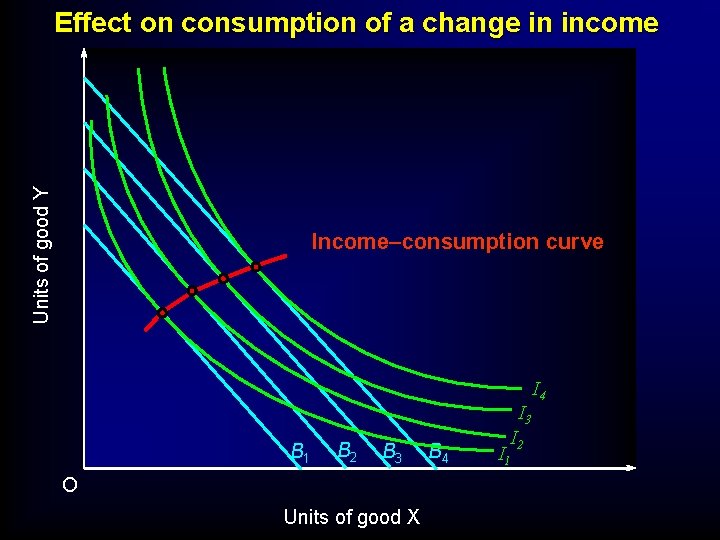Units of good Y Effect on consumption of a change in income Income–consumption curve Units of good Y Effect on consumption of a change in income Income–consumption curve