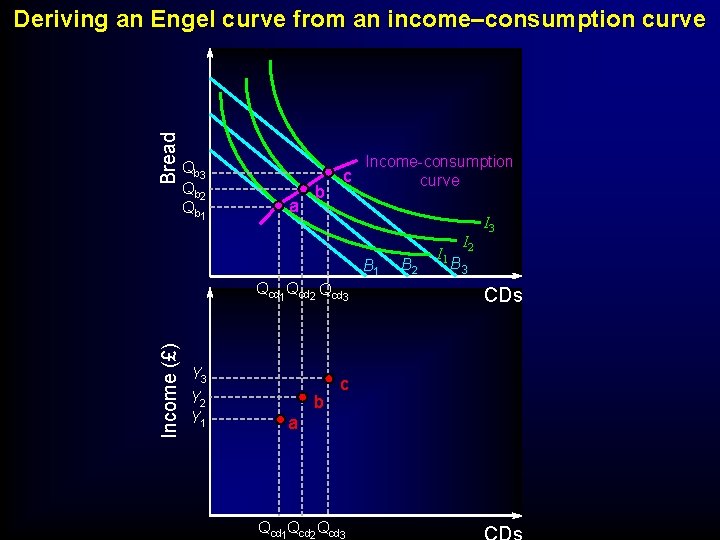 Bread Deriving an Engel curve from an income–consumption curve Q b 3 Q b Bread Deriving an Engel curve from an income–consumption curve Q b 3 Q b