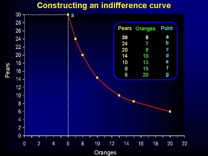 Constructing an indifference curve a Pears Oranges Pears 30 24 20 14 10 8 Constructing an indifference curve a Pears Oranges Pears 30 24 20 14 10 8