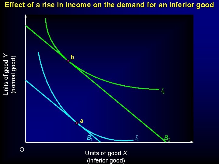 Effect of a rise in income on the demand for an inferior good Units Effect of a rise in income on the demand for an inferior good Units