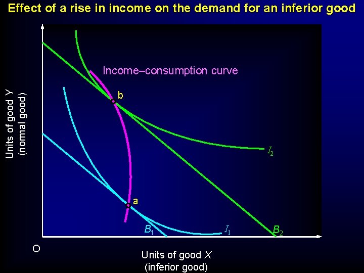 Effect of a rise in income on the demand for an inferior good Income–consumption Effect of a rise in income on the demand for an inferior good Income–consumption