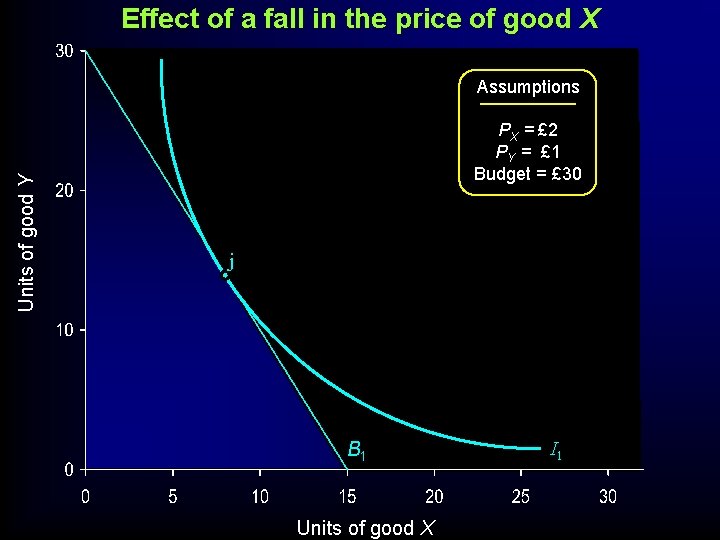 Effect of a fall in the price of good X Units of good Y Effect of a fall in the price of good X Units of good Y