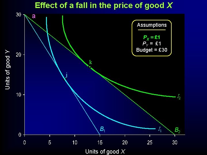 Effect of a fall in the price of good X a Units of good Effect of a fall in the price of good X a Units of good
