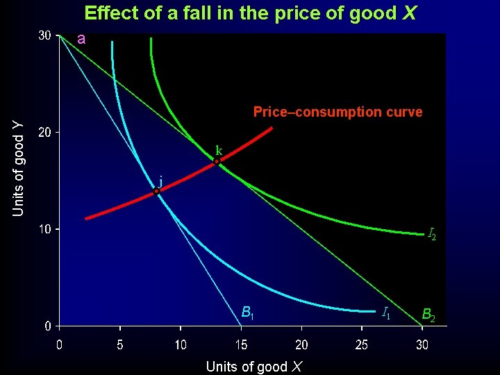 Effect of a fall in the price of good X a Units of good Effect of a fall in the price of good X a Units of good