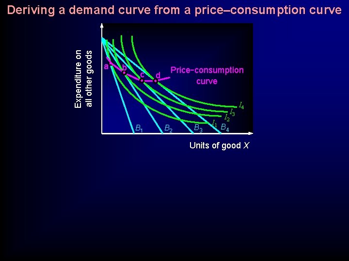 Expenditure on all other goods Deriving a demand curve from a price–consumption curve a Expenditure on all other goods Deriving a demand curve from a price–consumption curve a