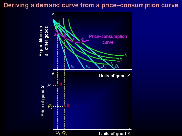 Expenditure on all other goods Deriving a demand curve from a price–consumption curve a Expenditure on all other goods Deriving a demand curve from a price–consumption curve a