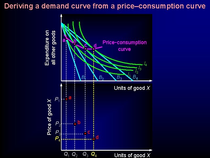 Expenditure on all other goods Deriving a demand curve from a price–consumption curve a Expenditure on all other goods Deriving a demand curve from a price–consumption curve a