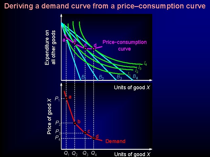 Expenditure on all other goods Deriving a demand curve from a price–consumption curve a Expenditure on all other goods Deriving a demand curve from a price–consumption curve a