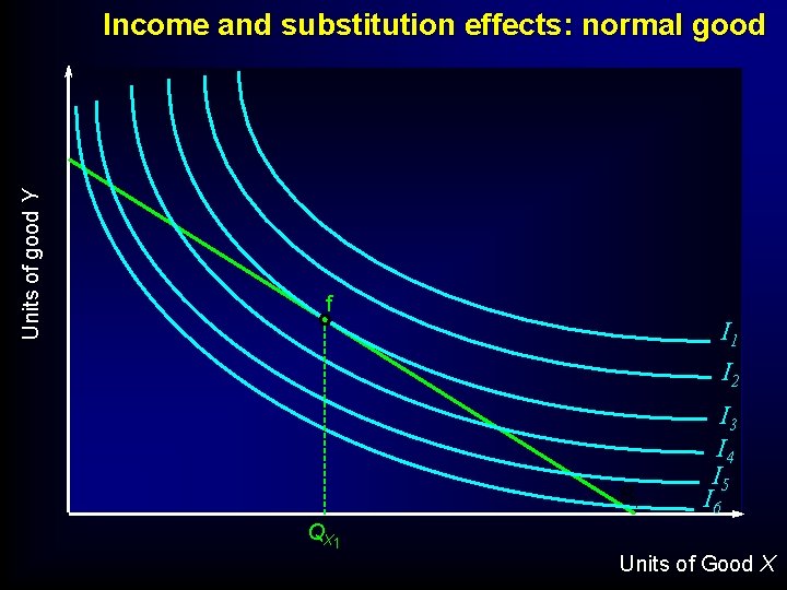Units of good Y Income and substitution effects: normal good f I 1 I Units of good Y Income and substitution effects: normal good f I 1 I