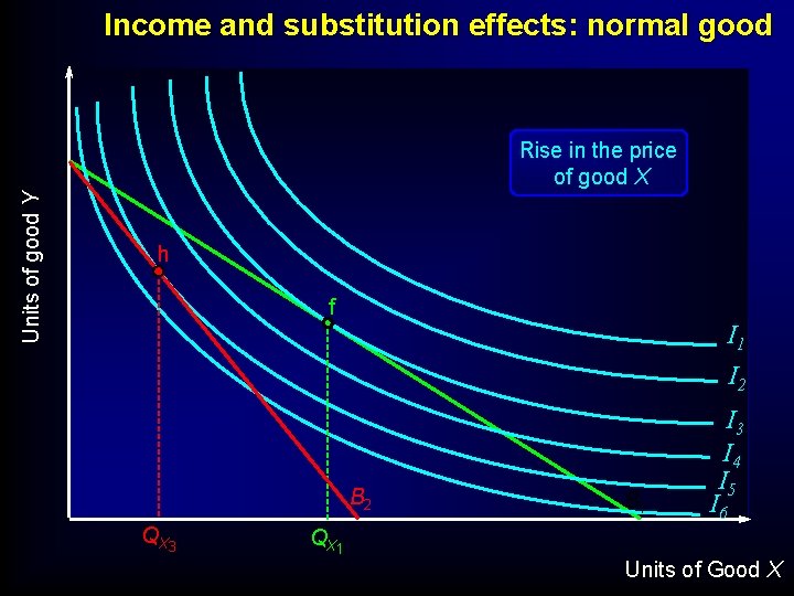 Income and substitution effects: normal good Units of good Y Rise in the price Income and substitution effects: normal good Units of good Y Rise in the price