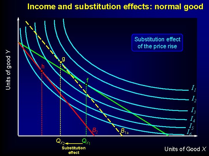 Income and substitution effects: normal good Units of good Y Substitution effect of the Income and substitution effects: normal good Units of good Y Substitution effect of the