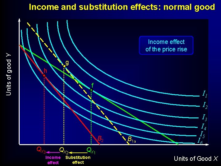 Income and substitution effects: normal good Units of good Y Income effect of the Income and substitution effects: normal good Units of good Y Income effect of the